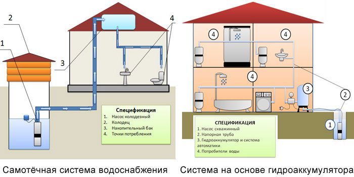 водоснабжение дома из колодца